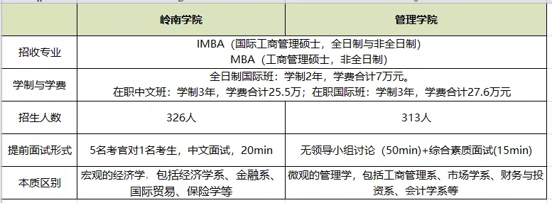 一所学校有多个学院招收MBA，该如何选择？