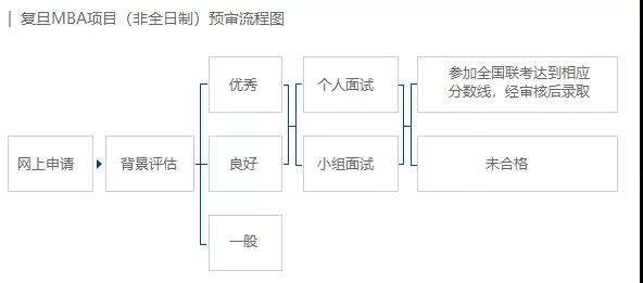 2020复旦大学MBA提前面试公告