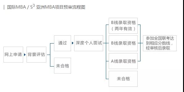 2020复旦大学MBA提前面试公告