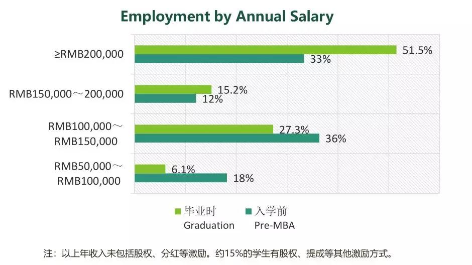 数据告诉你读MBA到底能不能升职加薪！