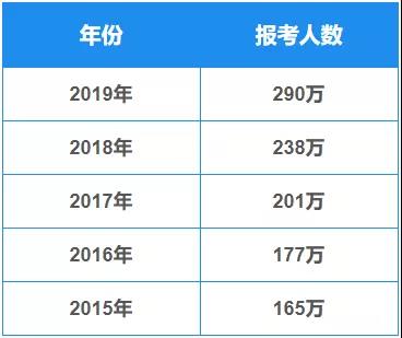 【重磅】2019年研招报考数据出炉