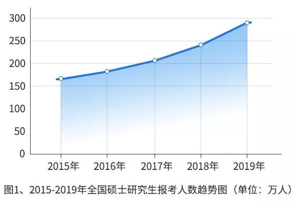 【重磅】2019年研招报考数据出炉