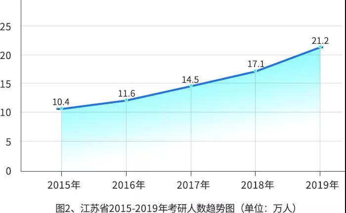 【重磅】2019年研招报考数据出炉
