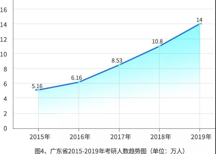 【重磅】2019年研招报考数据出炉