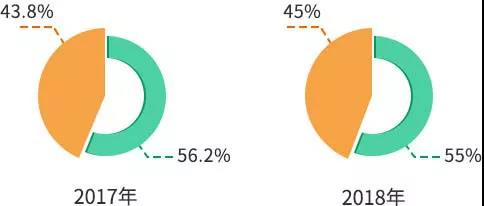 【重磅】2019年研招报考数据出炉