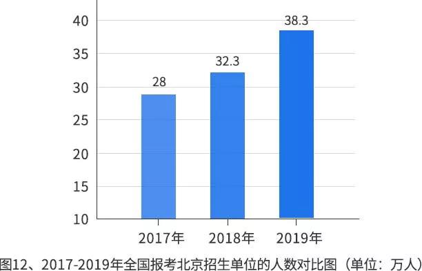 【重磅】2019年研招报考数据出炉