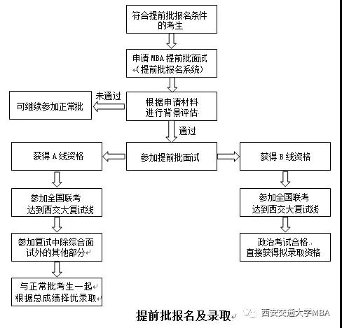 2020年西安交通大学MBA提前批面试通知