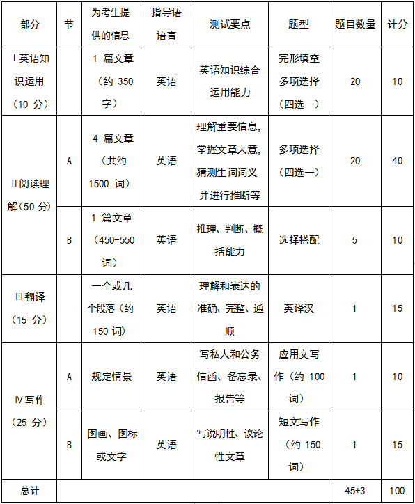 重磅！2020年MBA考研大纲正式公布