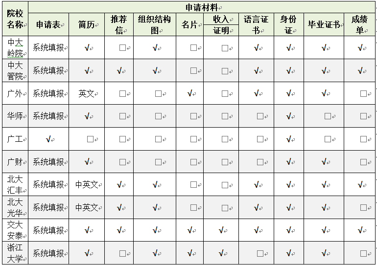 MBA提面申请材料，该如何准备？