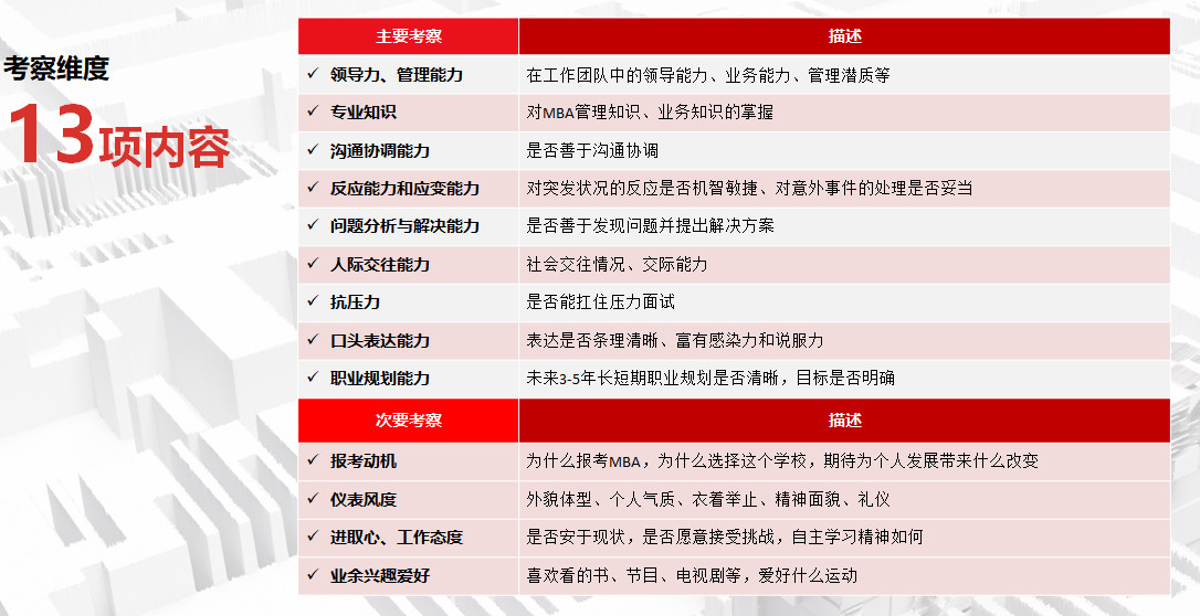MBA提面申请材料，该如何准备？