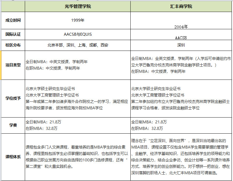一所院校有多个MBA项目 该怎么选择?