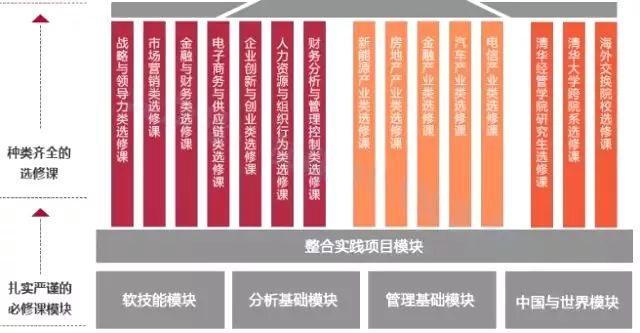 一所院校有多个MBA项目 该怎么选择?