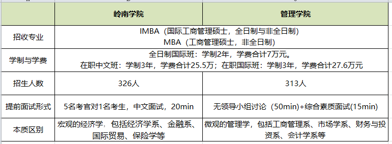 一所院校有多个MBA项目 该怎么选择?