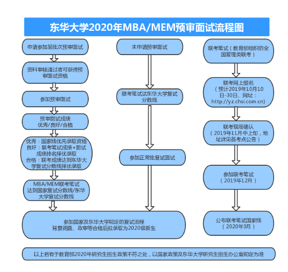 2020年东华大学MEM提前面试通知