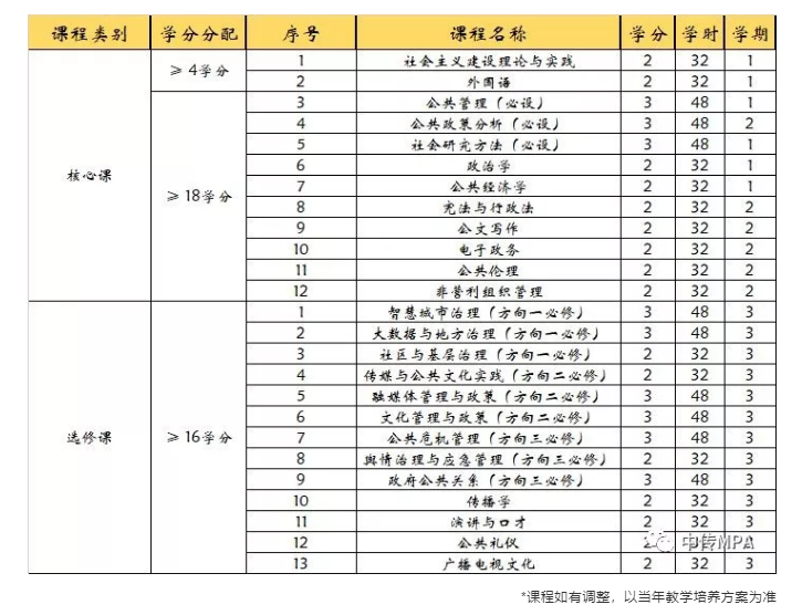 2020年中国传媒大学MPA招生简章