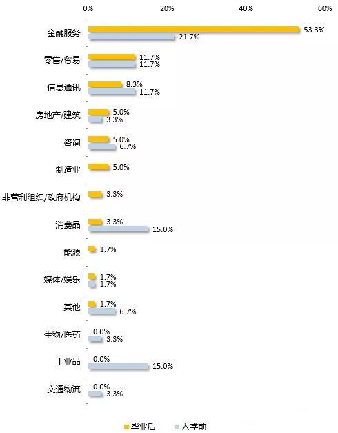 MBA考生必读：MBA的就业前景和薪酬水平如何？