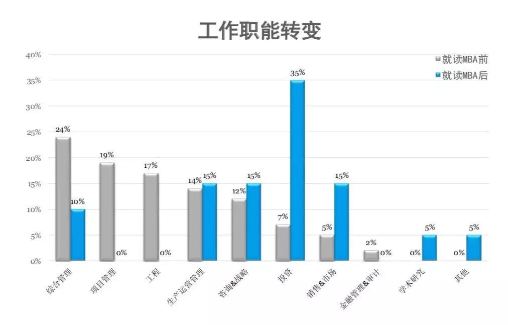 MBA考生必读：MBA的就业前景和薪酬水平如何？