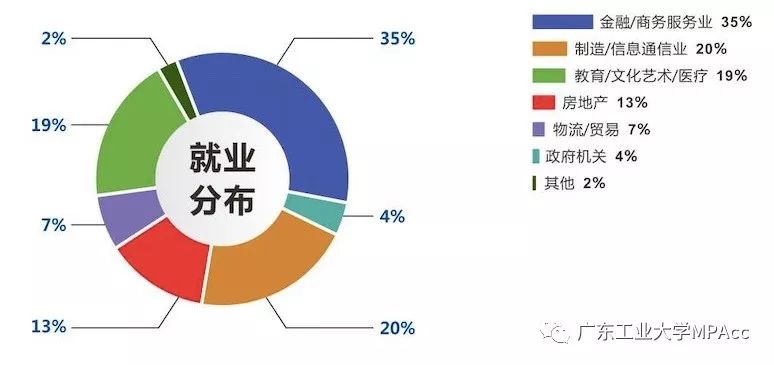 2020年广东工业大学MPAcc招生简章