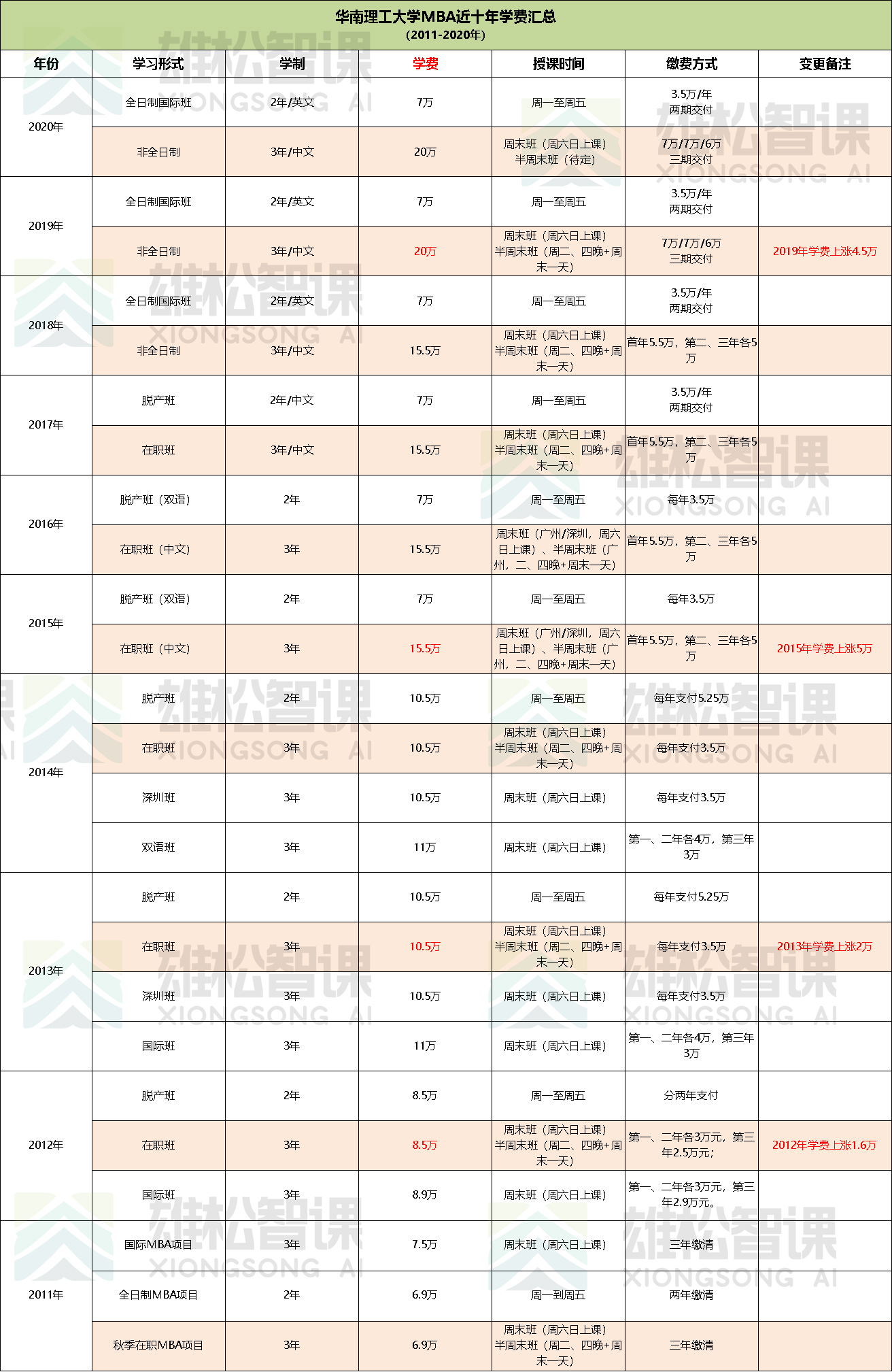 华南理工大学历年MBA学费汇总