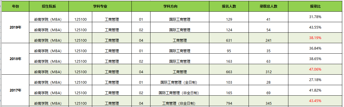 【华章解读】中山大学MBA近三年报名录取比例