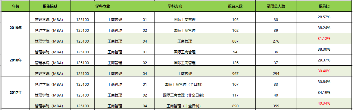 【华章解读】中山大学MBA近三年报名录取比例