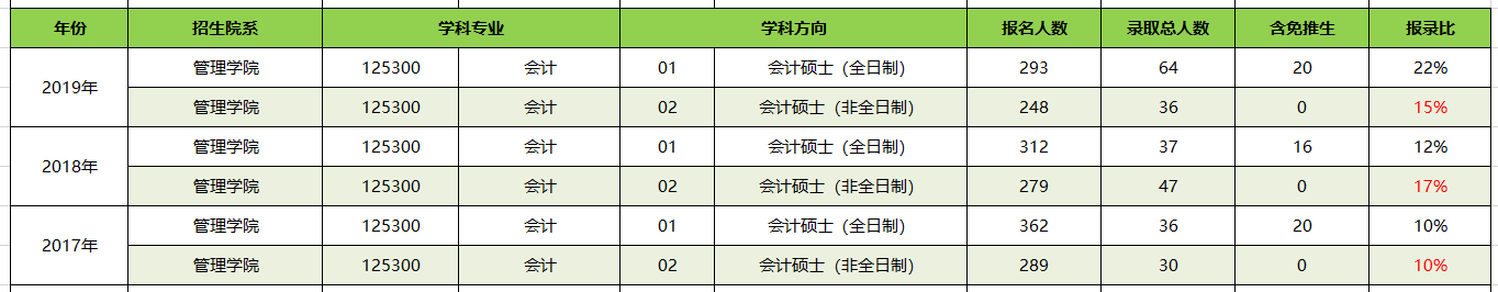 【华章解读】中山大学MPAcc近三年报名录取比例