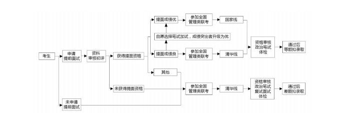 2020年清华大学MEM招生简章