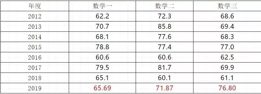 2020年MBA考研难不难？