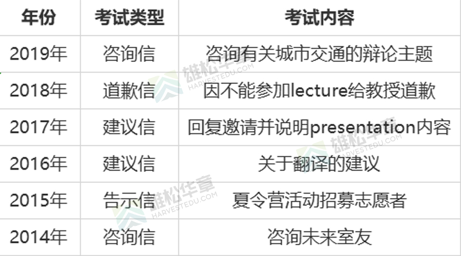 最全！MBA联考英语小作文10类模板，考前必背