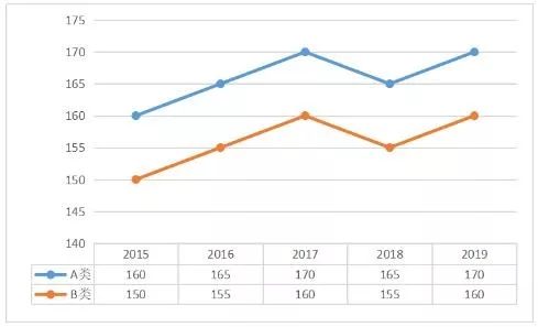 想考MBA，你需要知道这五大分数线！
