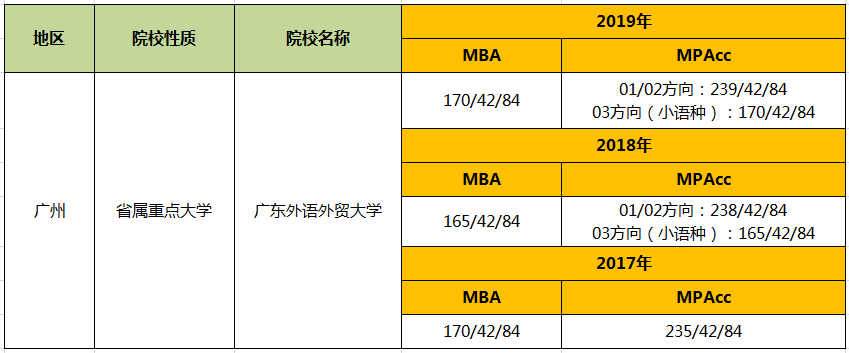 【华章解读】广东外语外贸大学管理类硕士近3年复试线汇总 【华章解读】广东外语外贸大学管理类硕士近3年复试线汇总