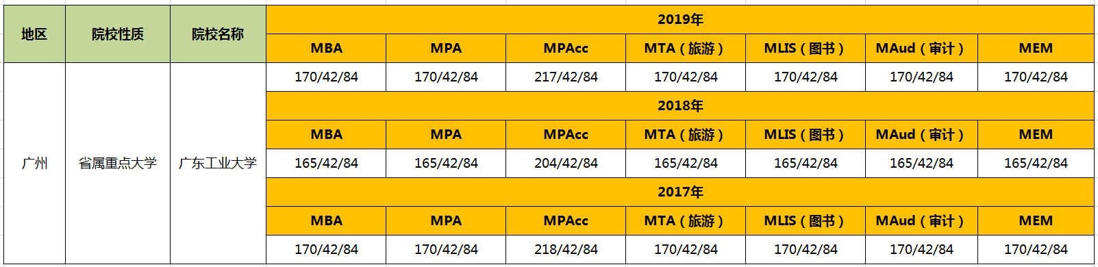 【华章解读】广东工业大学管理类硕士近3年复试线汇总 【华章解读】广东工业大学管理类硕士近3年复试线汇总