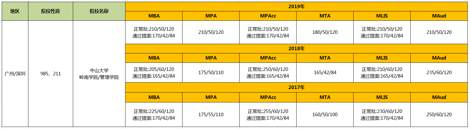 【华章解读】中山大学管理类硕士近3年复试线汇总 【华章解读】中山大学管理类硕士近3年复试线汇总