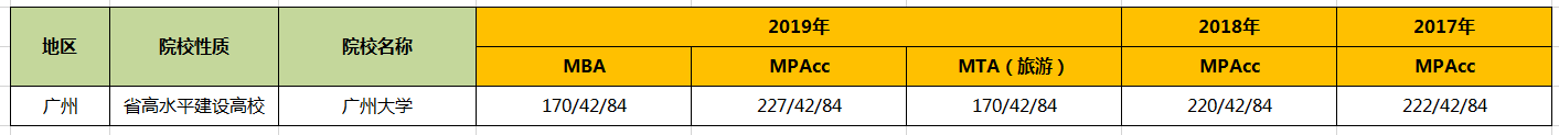【华章解读】广州大学管理类硕士近3年复试线汇总 【华章解读】广州大学管理类硕士近3年复试线汇总