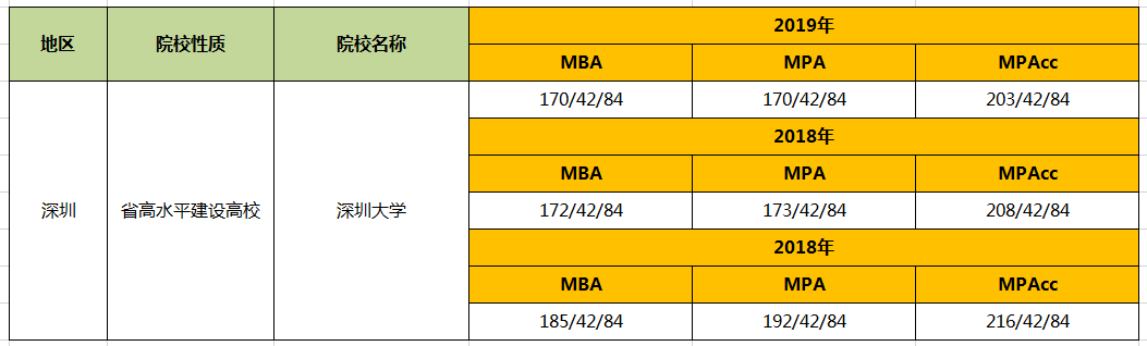 【华章解读】深圳大学管理类硕士近3年复试线汇总 【华章解读】深圳大学管理类硕士近3年复试线汇总