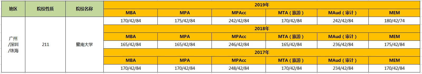 【华章解读】暨南大学管理类硕士近3年复试线汇总 【华章解读】暨南大学管理类硕士近3年复试线汇总