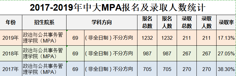 MPA院校有哪些？为什么要报考MPA？