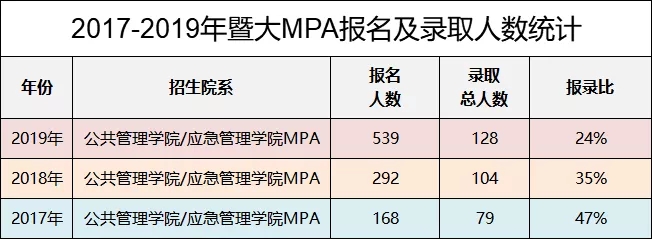 MPA是什么？为什么越来越多人报考MPA？