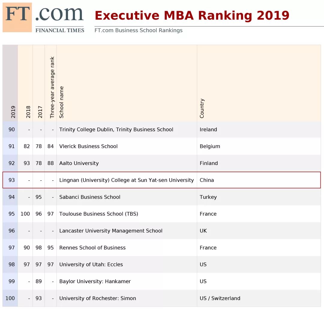 中山大学岭南学院EMBA位列中国大陆独立办学EMBA项目第3！