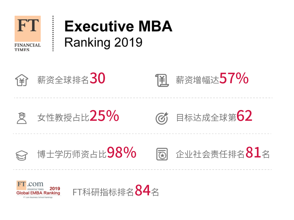 中山大学岭南学院EMBA位列中国大陆独立办学EMBA项目第3！