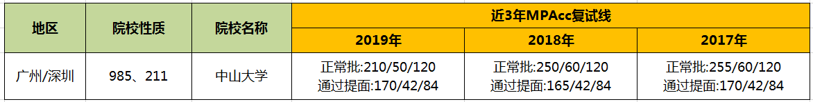 【华章解读】中山大学MPAcc历年分数线 【华章解读】中山大学MPAcc历年分数线