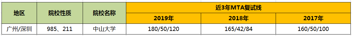 【华章解读】中山大学MTA历年分数线