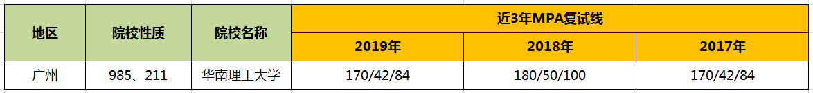 【华章解读】华南理工大学MPA历年分数线