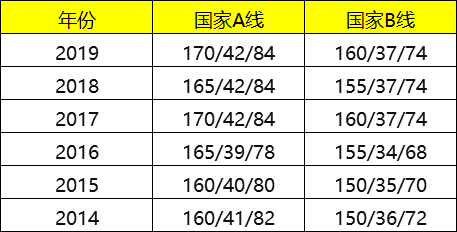 考MBA,你不得不知道这几条分数线! 考MBA,你不得不知道这几条分数线!