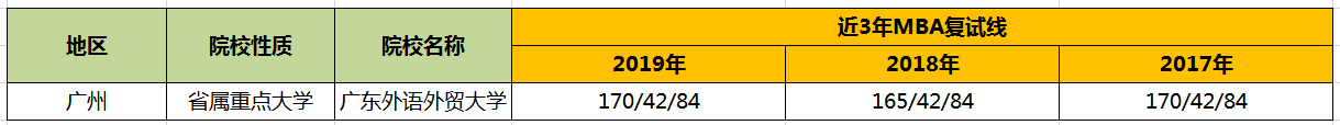 【华章解读】广东外语外贸大学MBA历年分数线