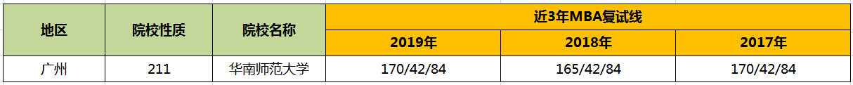 【华章解读】华南师范大学MBA历年分数线