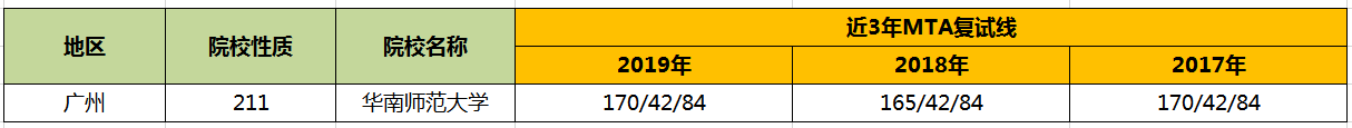 【华章解读】华南师范大学MTA历年分数线
