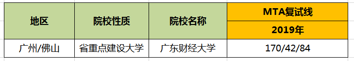 【华章解读】广东财经大学MTA历年分数线