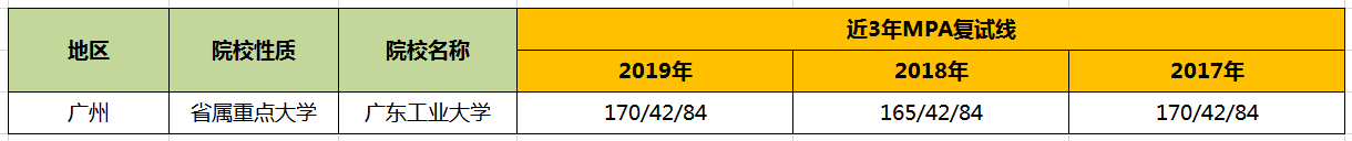【华章解读】广东工业大学MPA历年分数线