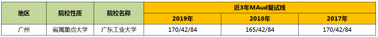 【华章解读】广东工业大学MAud历年分数线